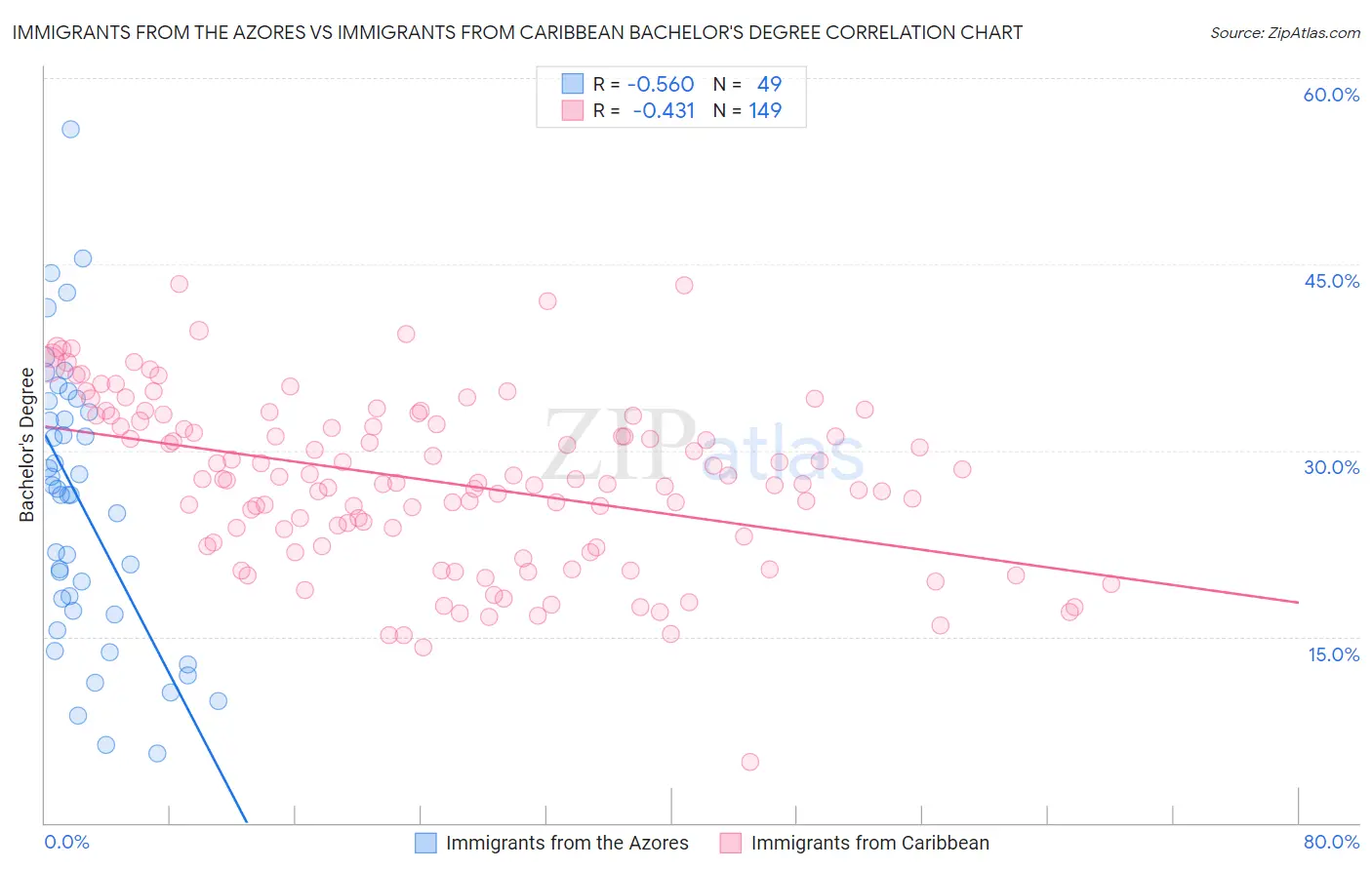 Immigrants from the Azores vs Immigrants from Caribbean Bachelor's Degree