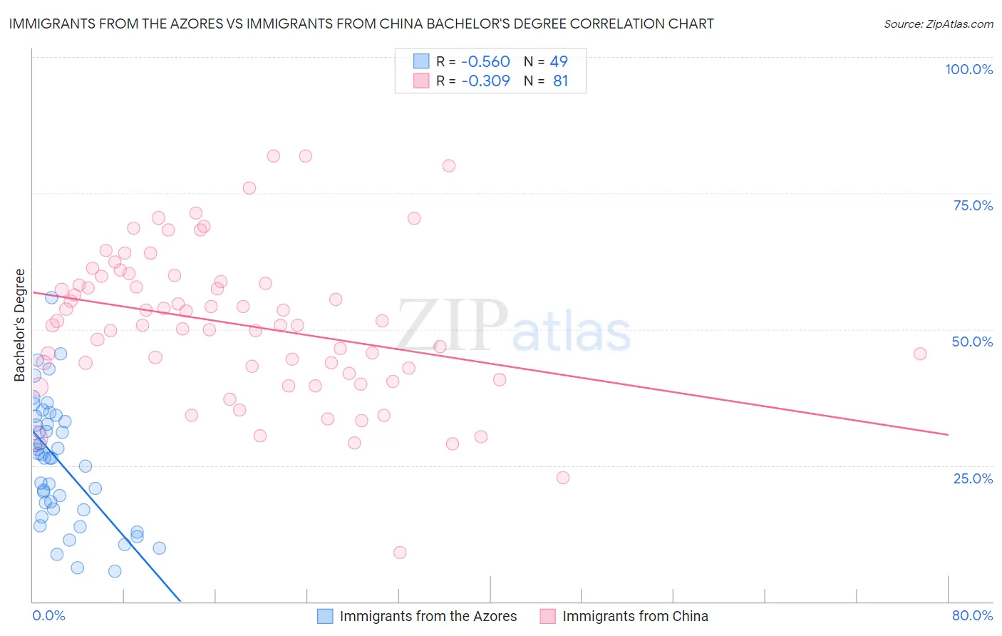 Immigrants from the Azores vs Immigrants from China Bachelor's Degree