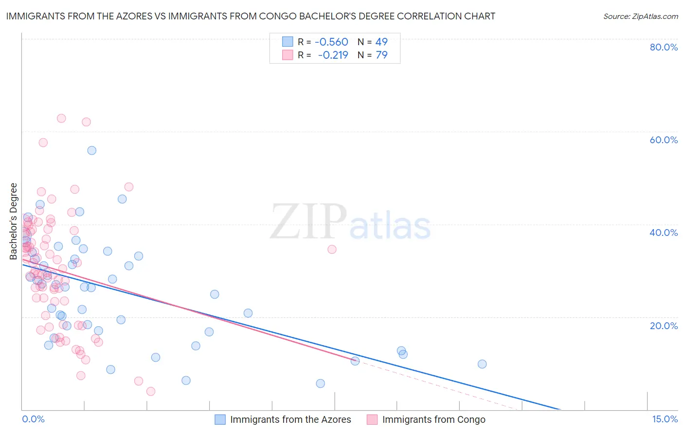 Immigrants from the Azores vs Immigrants from Congo Bachelor's Degree