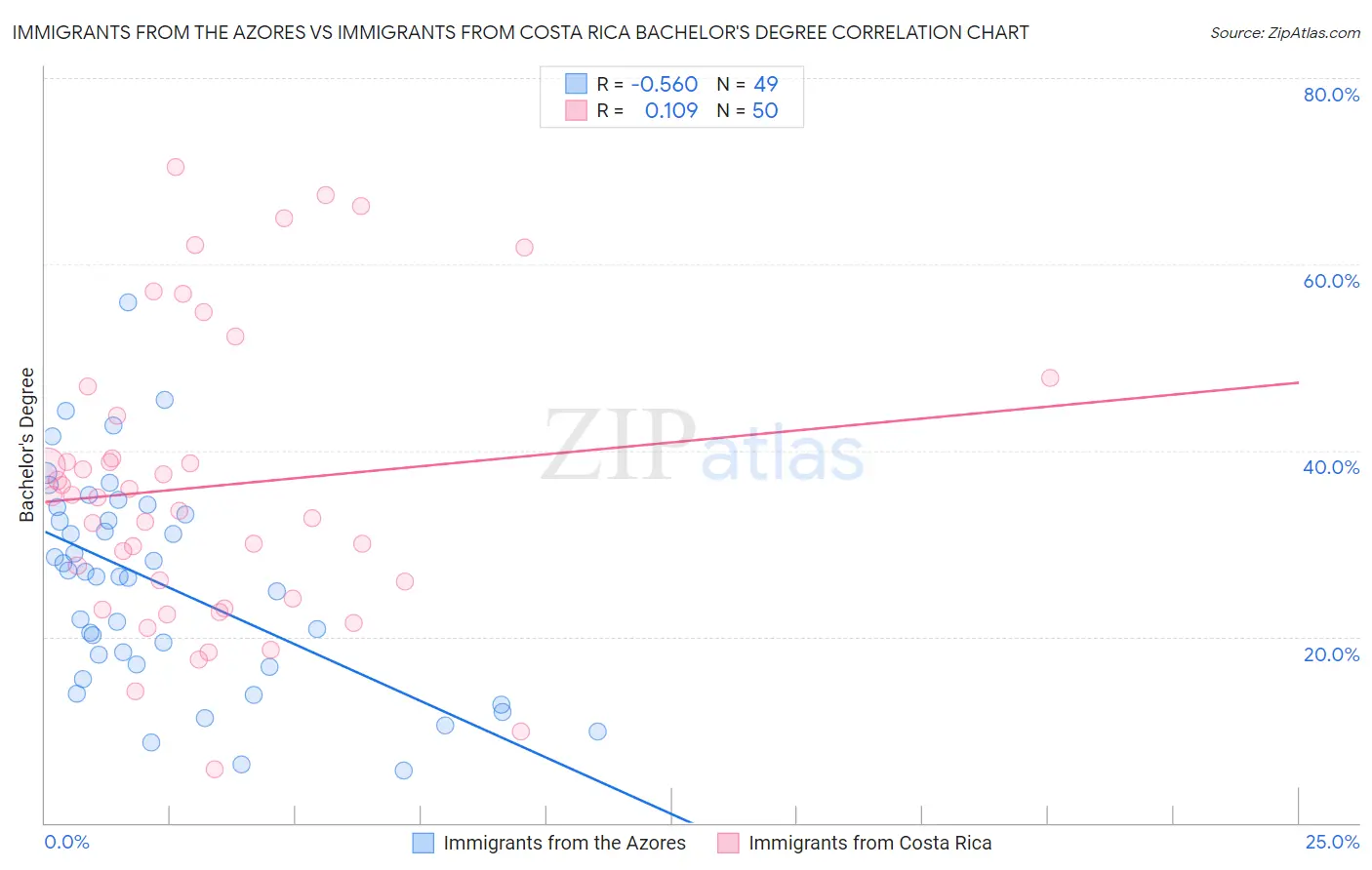 Immigrants from the Azores vs Immigrants from Costa Rica Bachelor's Degree