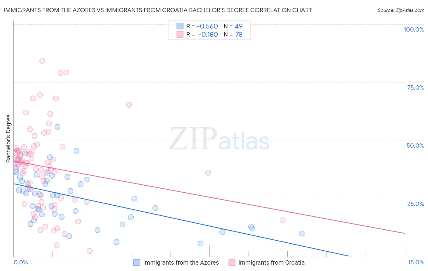 Immigrants from the Azores vs Immigrants from Croatia Bachelor's Degree