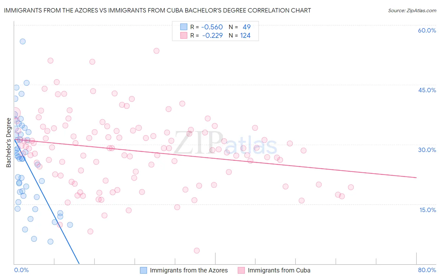 Immigrants from the Azores vs Immigrants from Cuba Bachelor's Degree