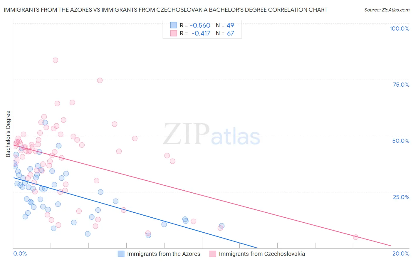 Immigrants from the Azores vs Immigrants from Czechoslovakia Bachelor's Degree