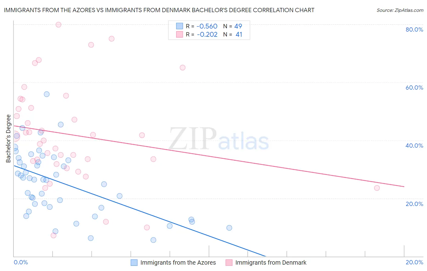 Immigrants from the Azores vs Immigrants from Denmark Bachelor's Degree