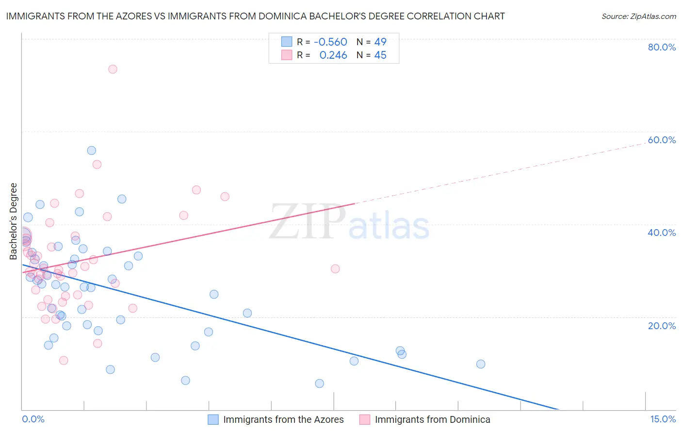 Immigrants from the Azores vs Immigrants from Dominica Bachelor's Degree