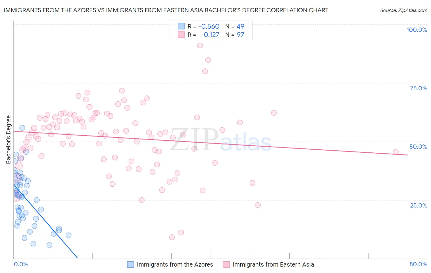 Immigrants from the Azores vs Immigrants from Eastern Asia Bachelor's Degree