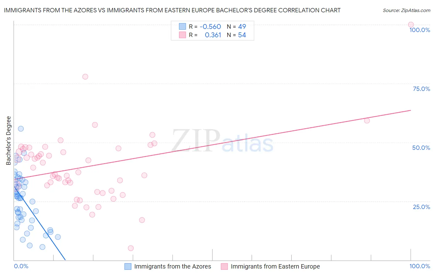 Immigrants from the Azores vs Immigrants from Eastern Europe Bachelor's Degree