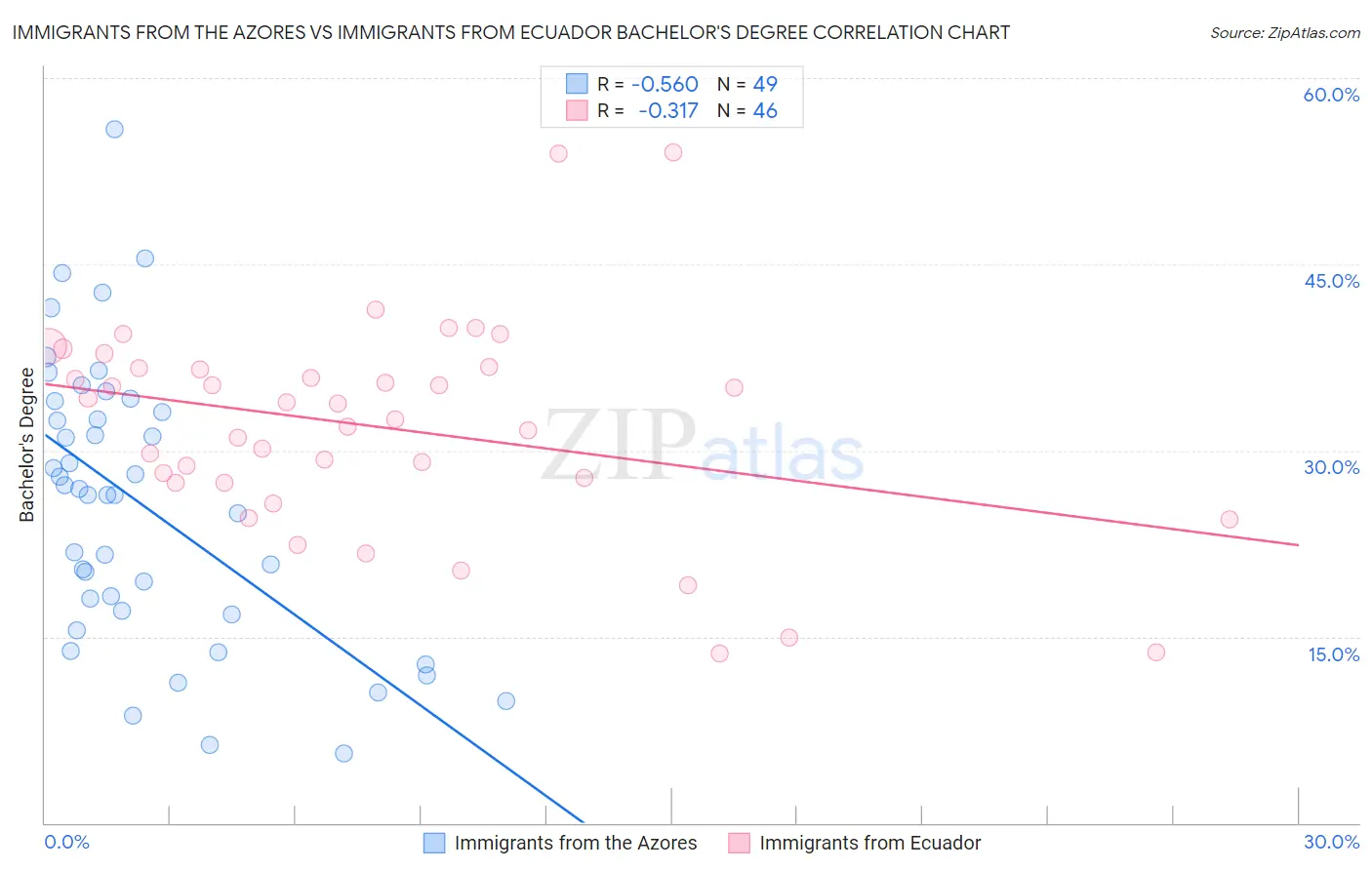 Immigrants from the Azores vs Immigrants from Ecuador Bachelor's Degree