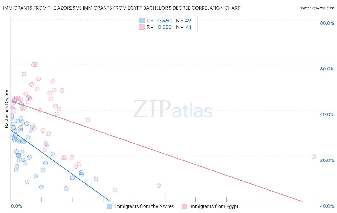 Immigrants from the Azores vs Immigrants from Egypt Bachelor's Degree