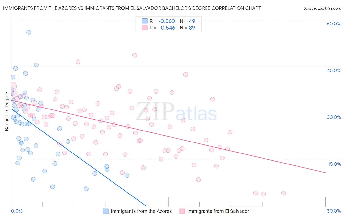 Immigrants from the Azores vs Immigrants from El Salvador Bachelor's Degree