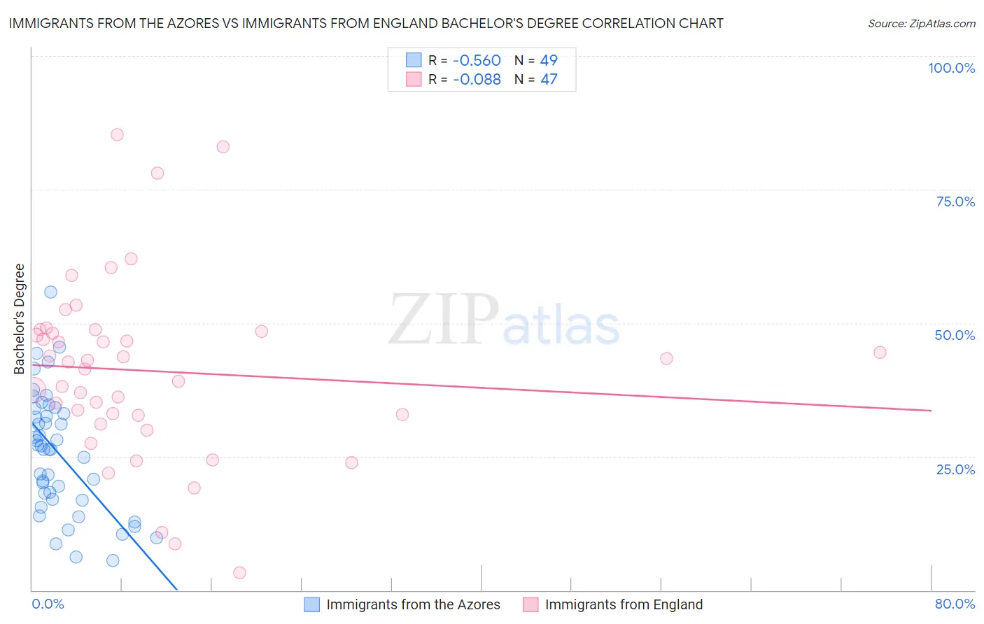 Immigrants from the Azores vs Immigrants from England Bachelor's Degree