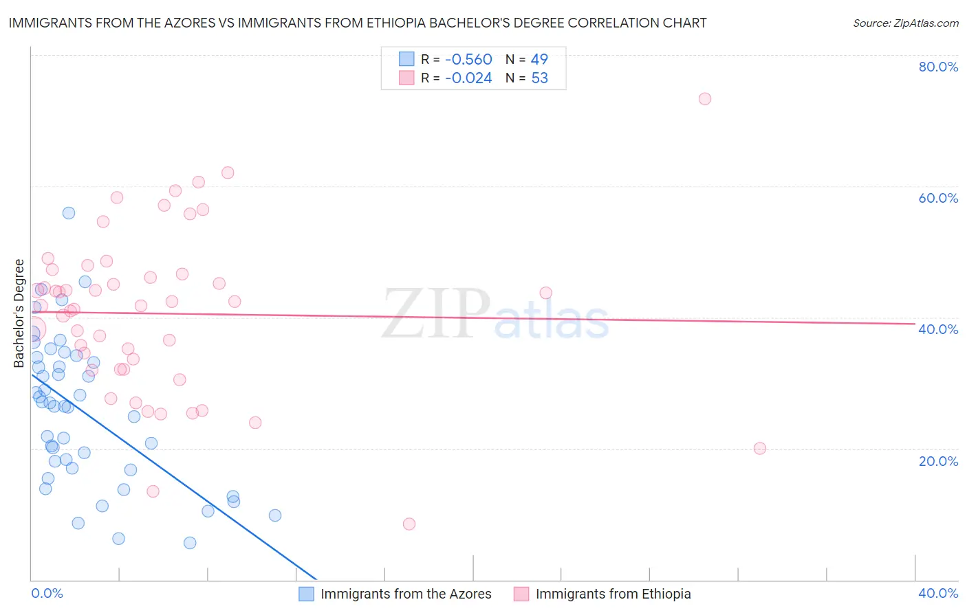 Immigrants from the Azores vs Immigrants from Ethiopia Bachelor's Degree