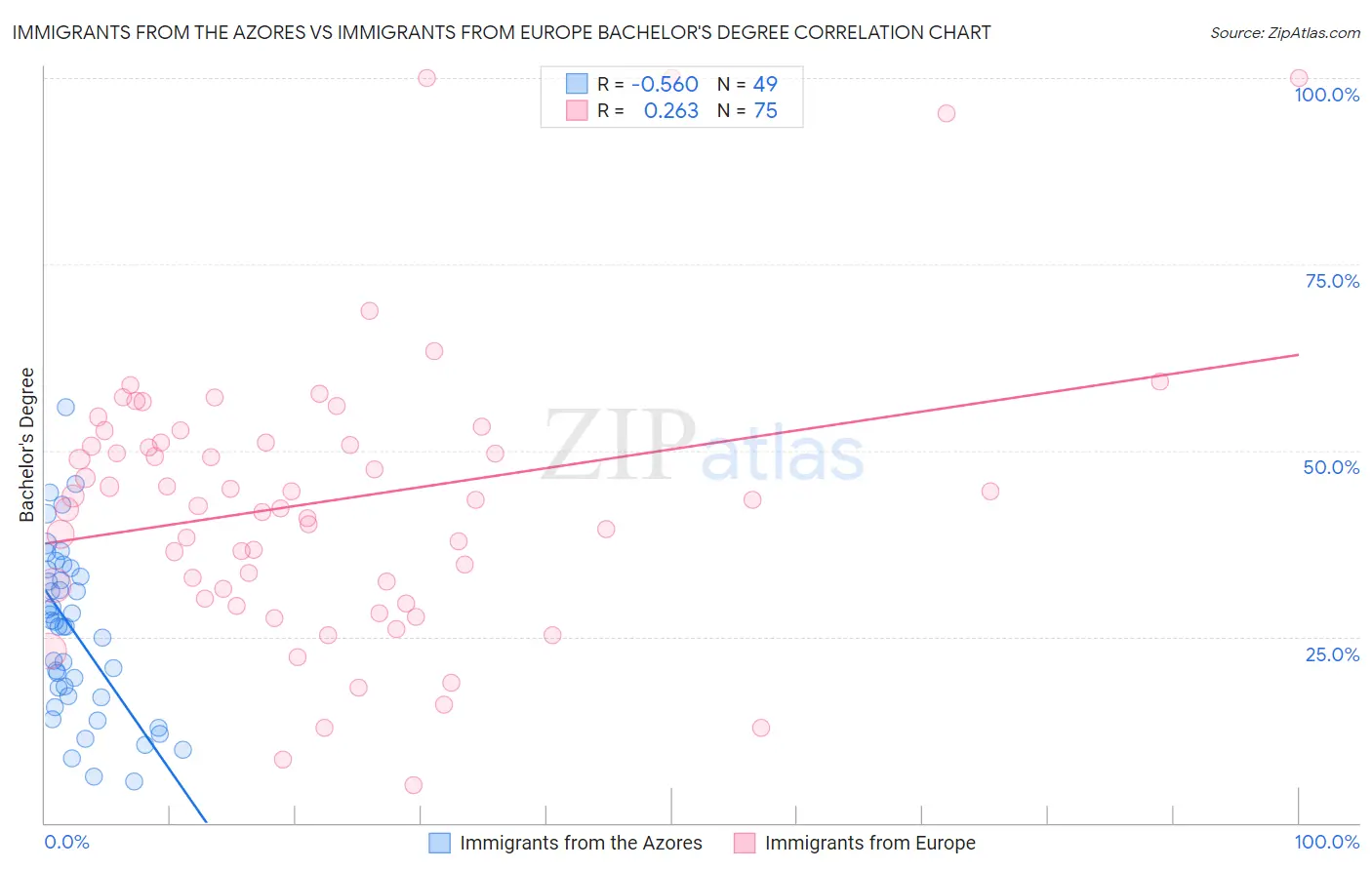 Immigrants from the Azores vs Immigrants from Europe Bachelor's Degree