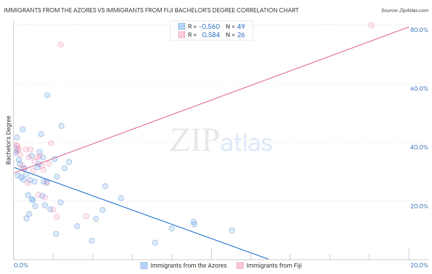 Immigrants from the Azores vs Immigrants from Fiji Bachelor's Degree