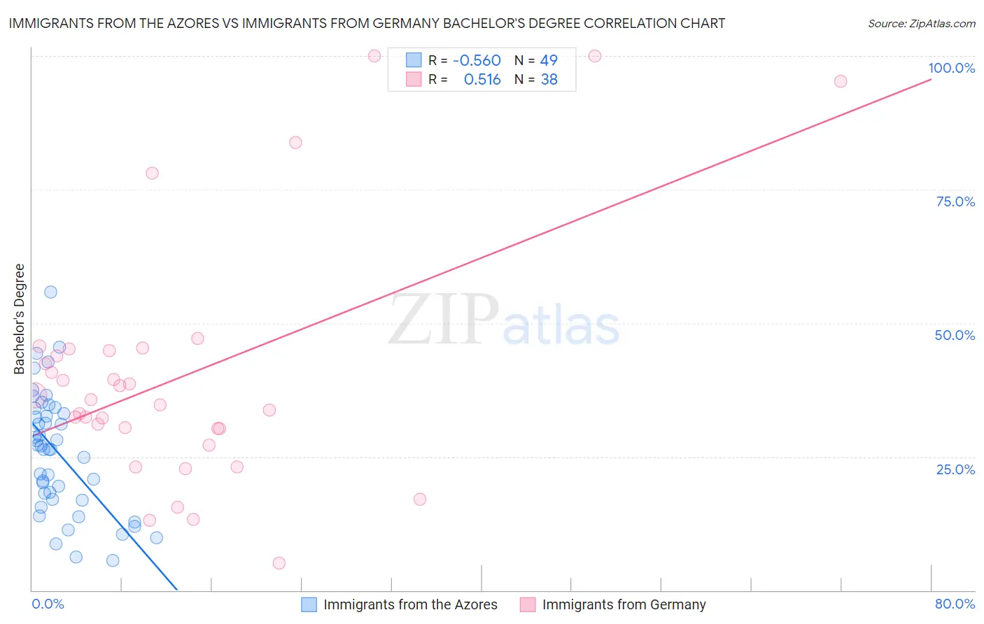 Immigrants from the Azores vs Immigrants from Germany Bachelor's Degree