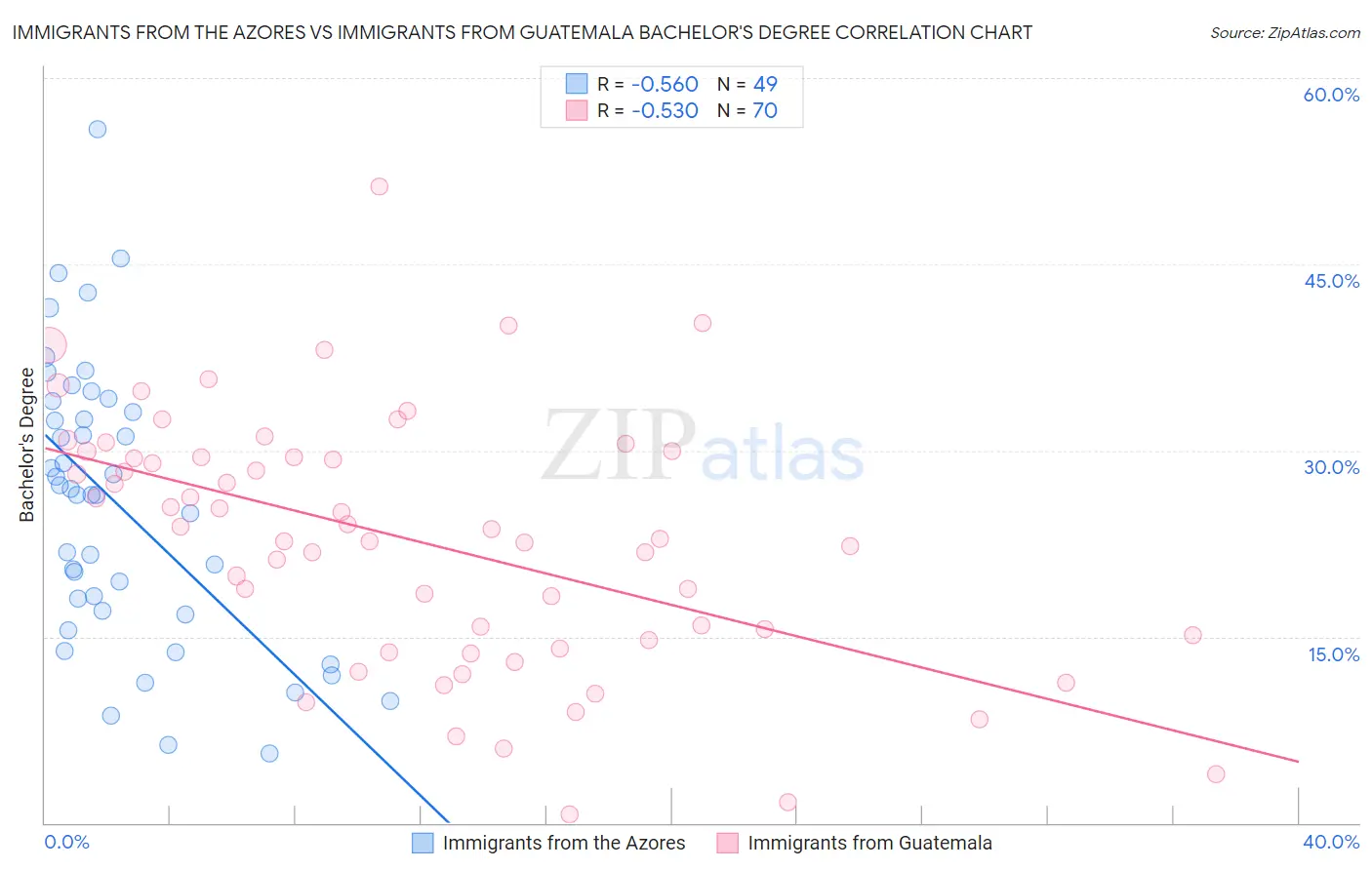 Immigrants from the Azores vs Immigrants from Guatemala Bachelor's Degree