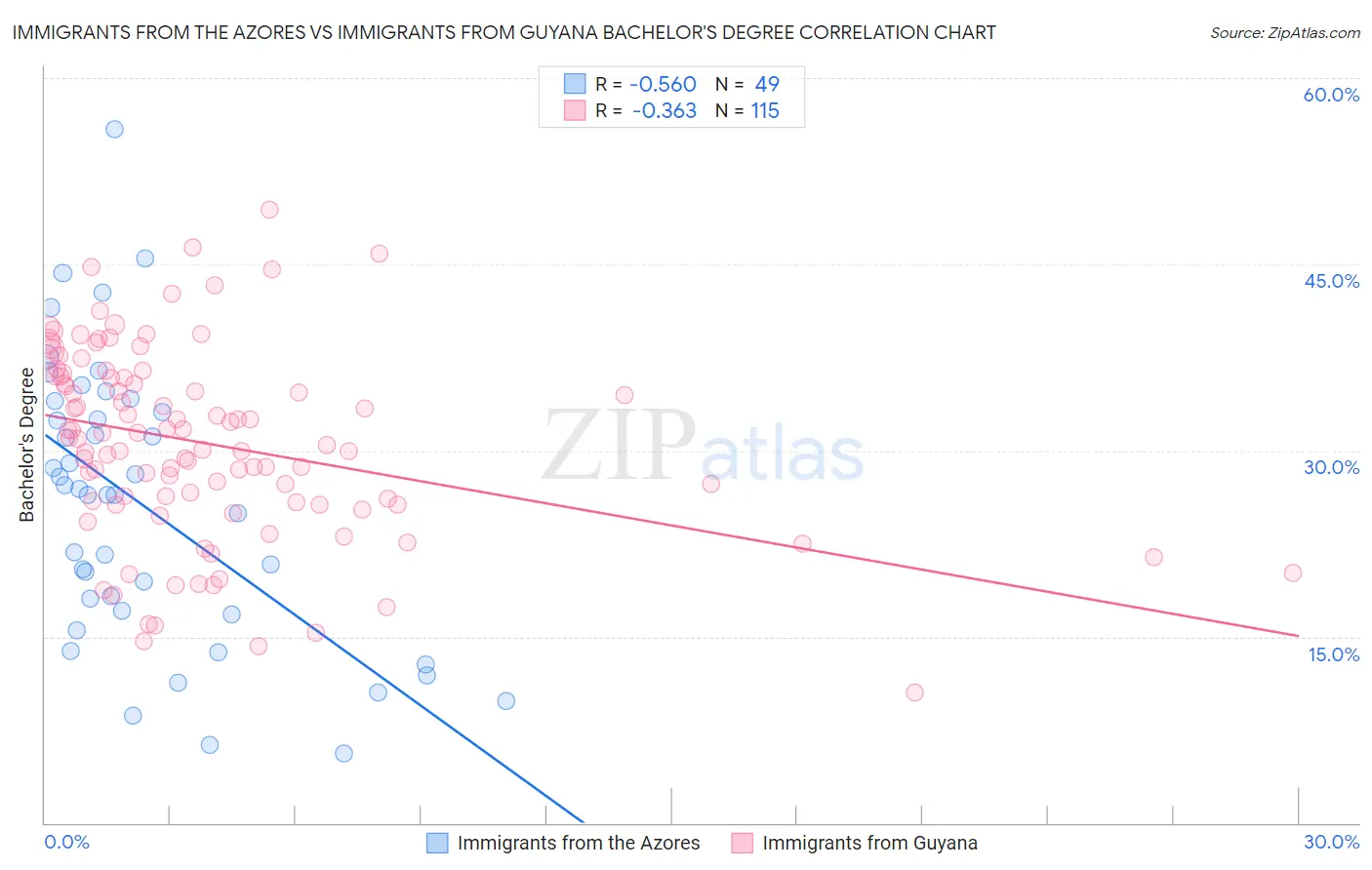 Immigrants from the Azores vs Immigrants from Guyana Bachelor's Degree