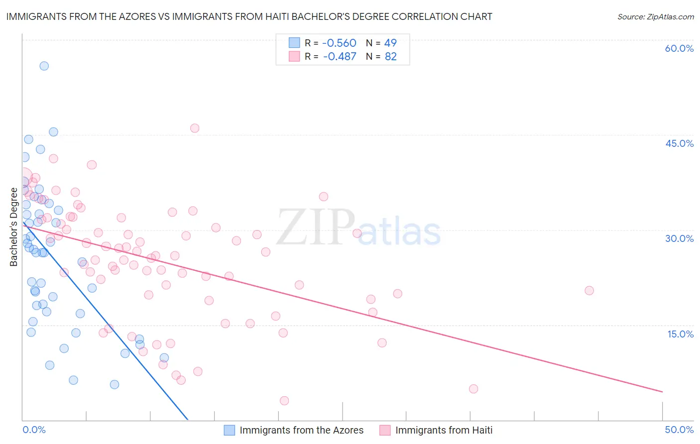 Immigrants from the Azores vs Immigrants from Haiti Bachelor's Degree