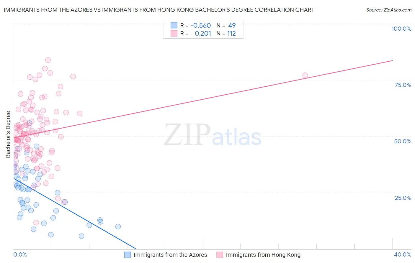 Immigrants from the Azores vs Immigrants from Hong Kong Bachelor's Degree