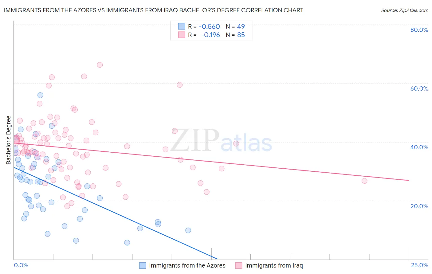 Immigrants from the Azores vs Immigrants from Iraq Bachelor's Degree