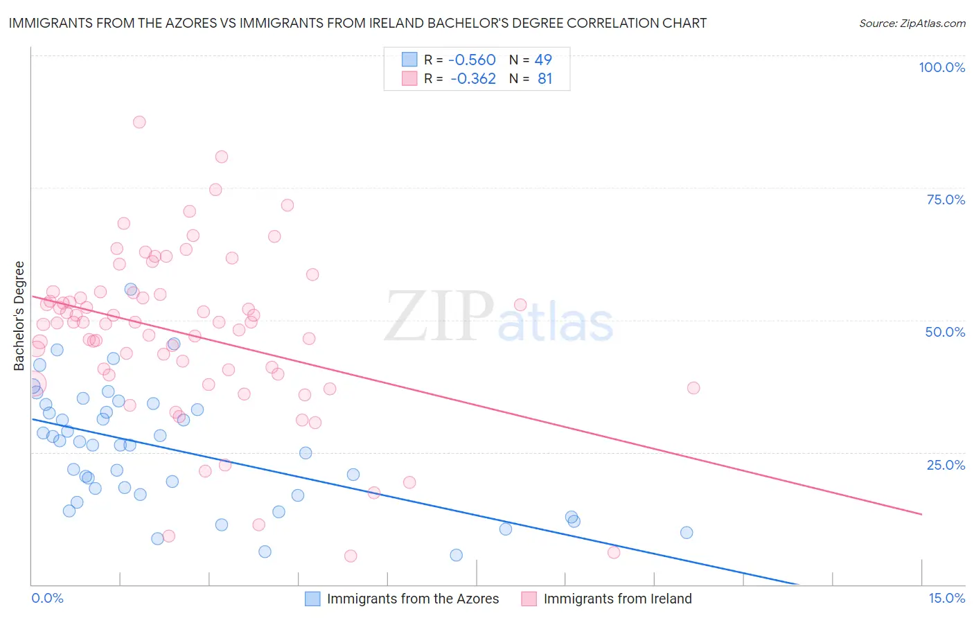 Immigrants from the Azores vs Immigrants from Ireland Bachelor's Degree