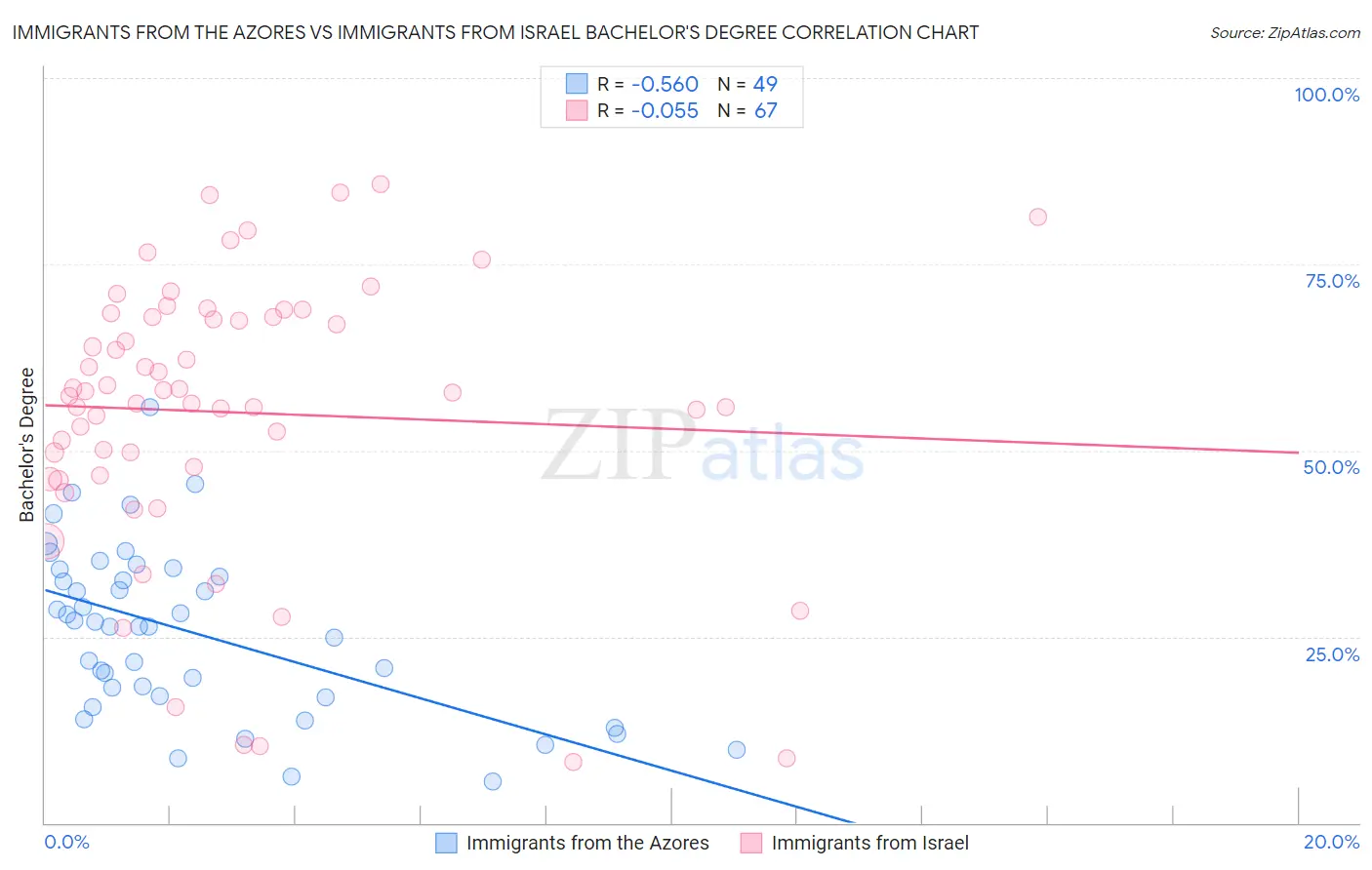 Immigrants from the Azores vs Immigrants from Israel Bachelor's Degree