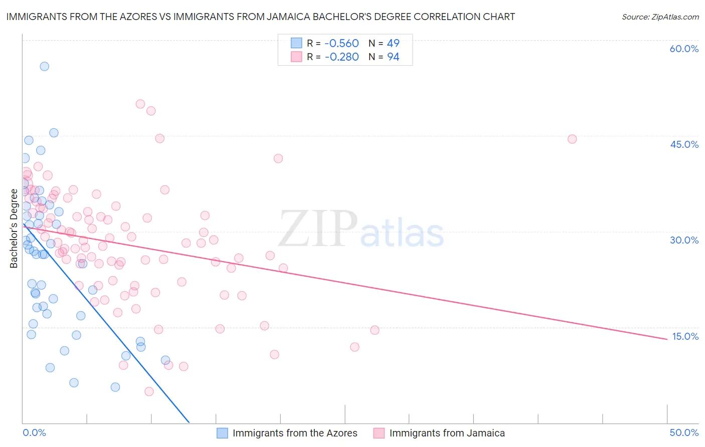 Immigrants from the Azores vs Immigrants from Jamaica Bachelor's Degree