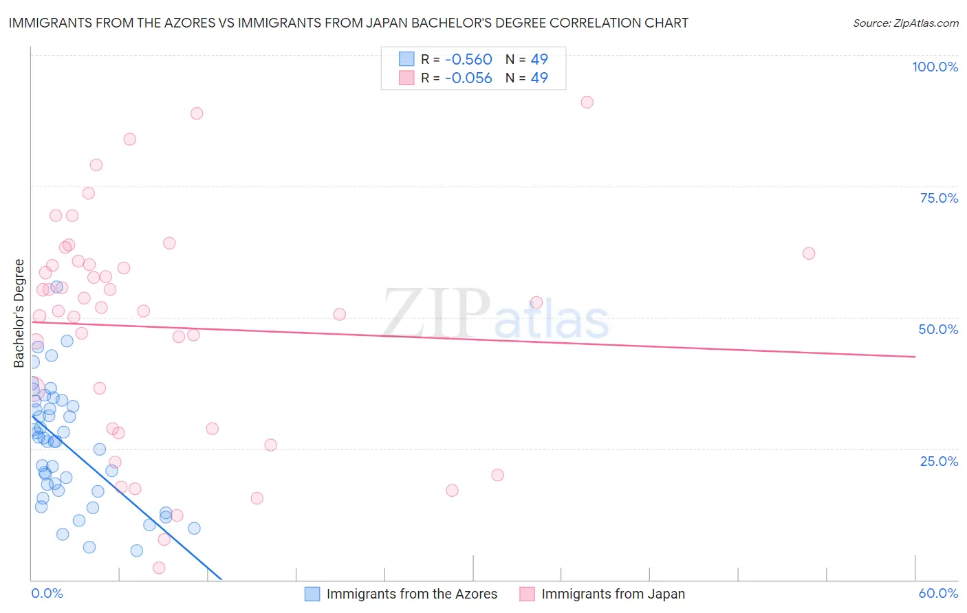 Immigrants from the Azores vs Immigrants from Japan Bachelor's Degree