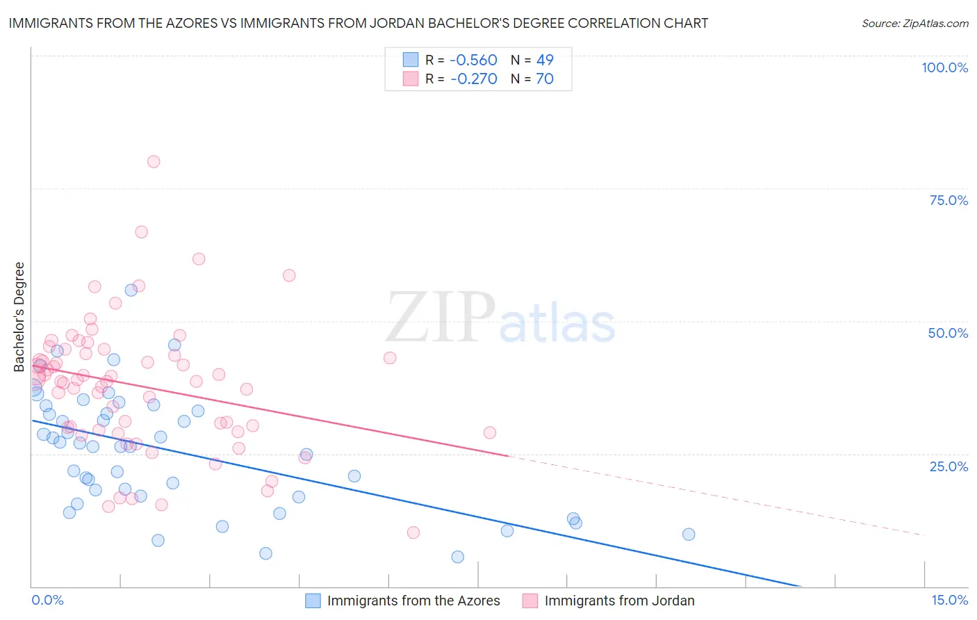 Immigrants from the Azores vs Immigrants from Jordan Bachelor's Degree