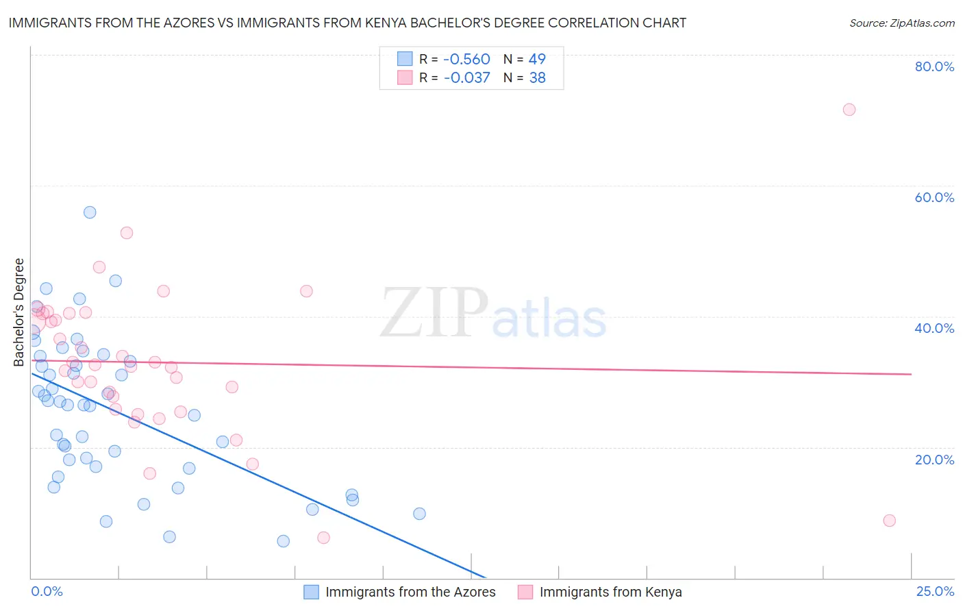 Immigrants from the Azores vs Immigrants from Kenya Bachelor's Degree