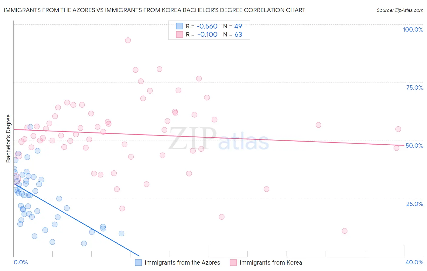 Immigrants from the Azores vs Immigrants from Korea Bachelor's Degree