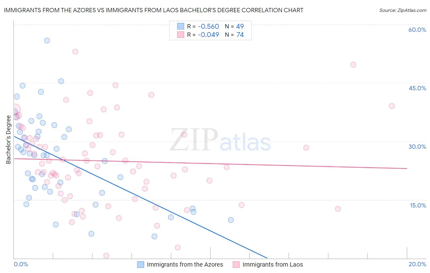 Immigrants from the Azores vs Immigrants from Laos Bachelor's Degree