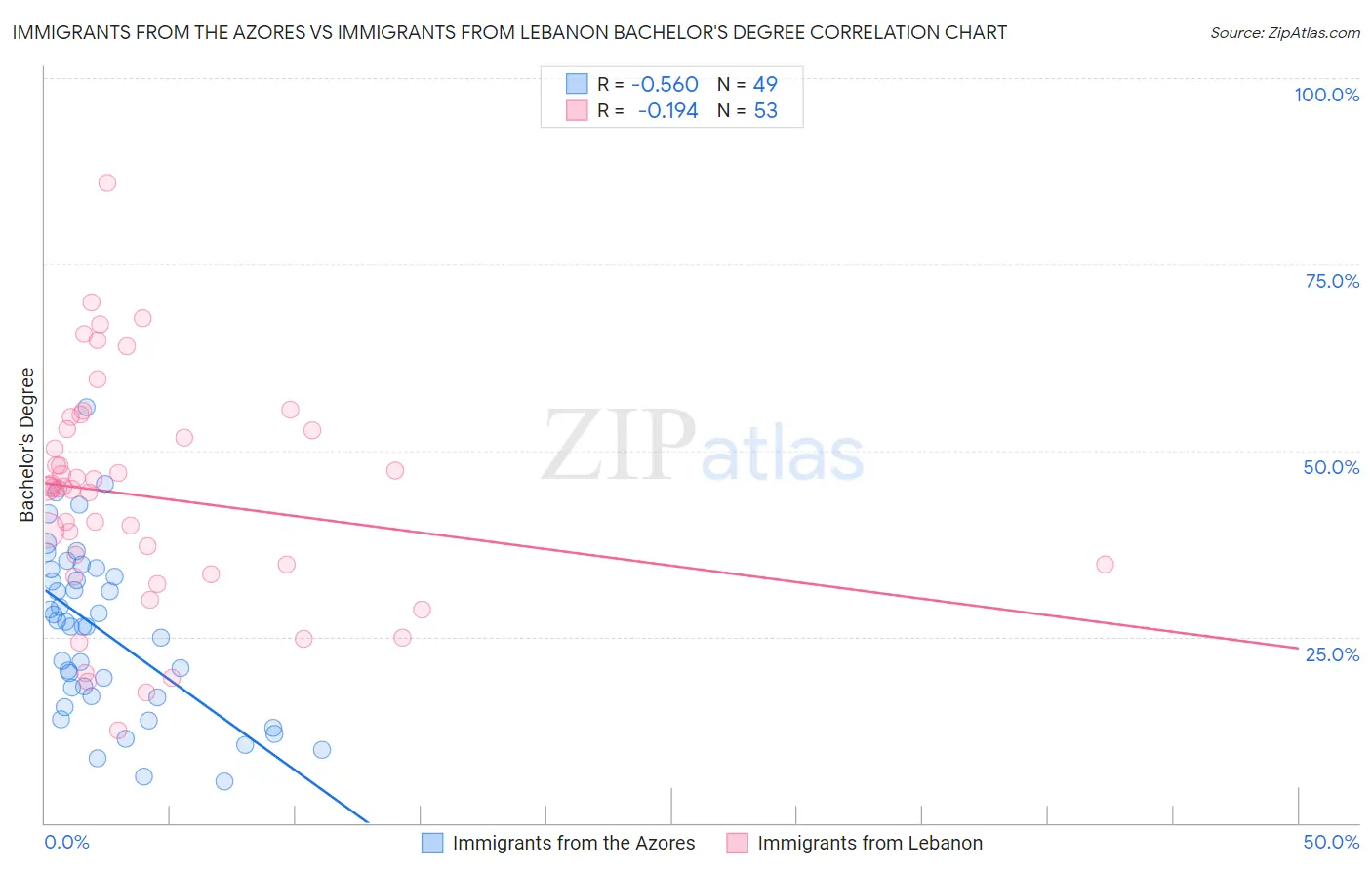Immigrants from the Azores vs Immigrants from Lebanon Bachelor's Degree