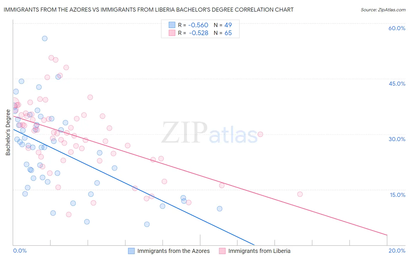 Immigrants from the Azores vs Immigrants from Liberia Bachelor's Degree