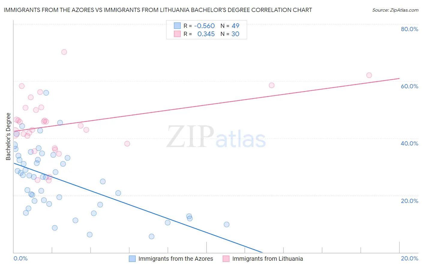 Immigrants from the Azores vs Immigrants from Lithuania Bachelor's Degree