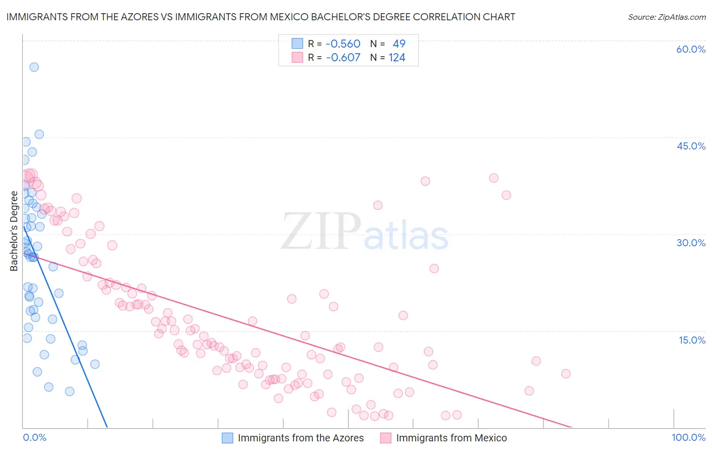 Immigrants from the Azores vs Immigrants from Mexico Bachelor's Degree