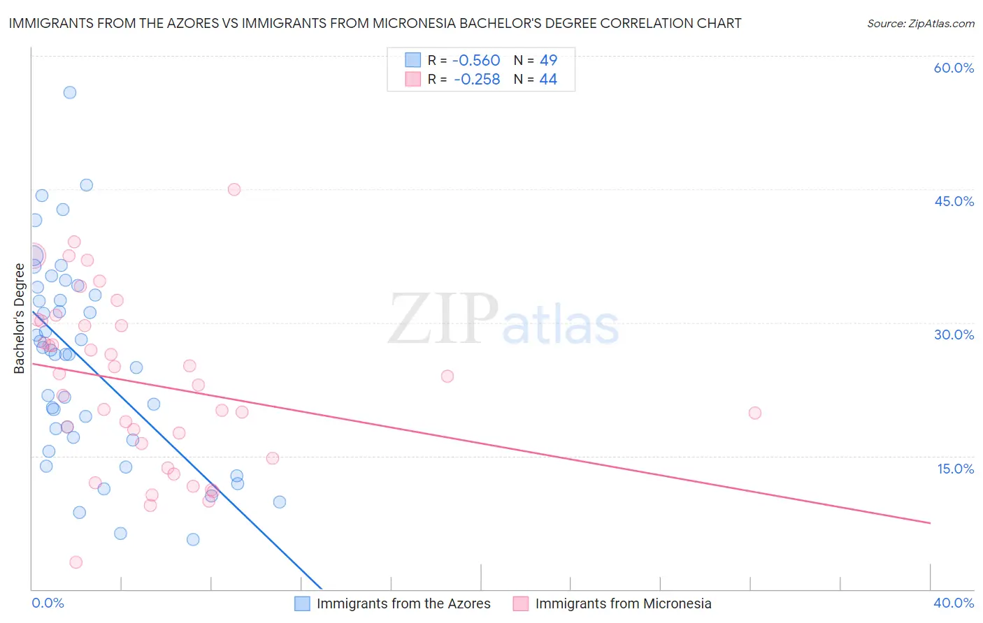 Immigrants from the Azores vs Immigrants from Micronesia Bachelor's Degree