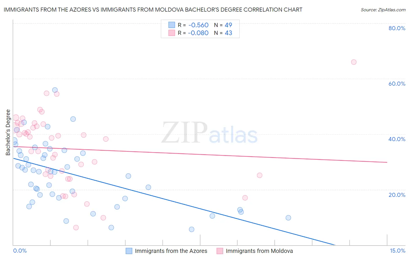 Immigrants from the Azores vs Immigrants from Moldova Bachelor's Degree