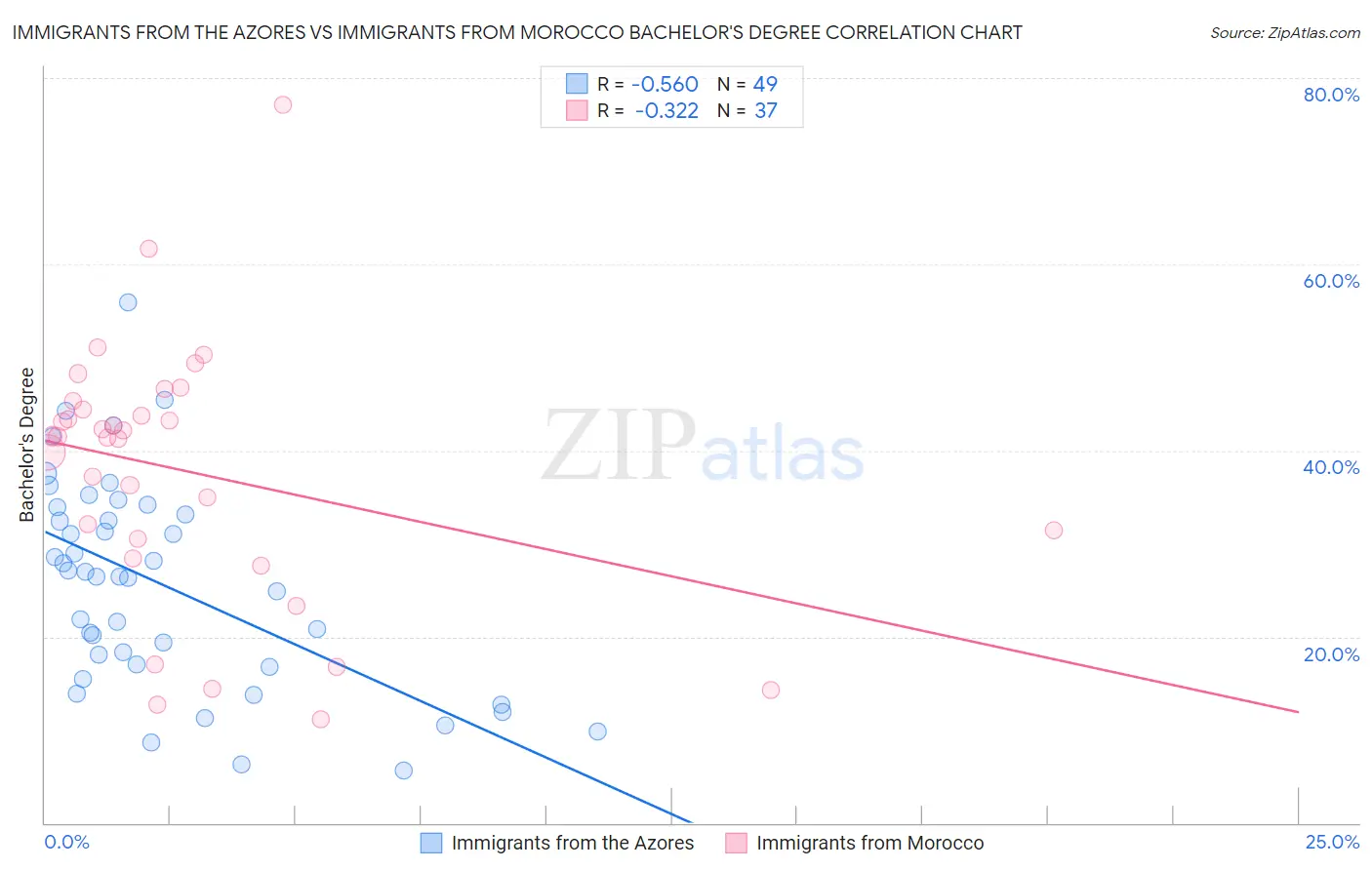 Immigrants from the Azores vs Immigrants from Morocco Bachelor's Degree