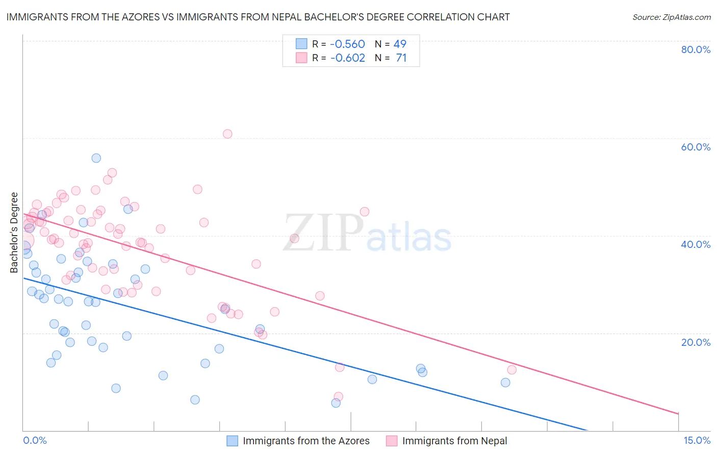 Immigrants from the Azores vs Immigrants from Nepal Bachelor's Degree