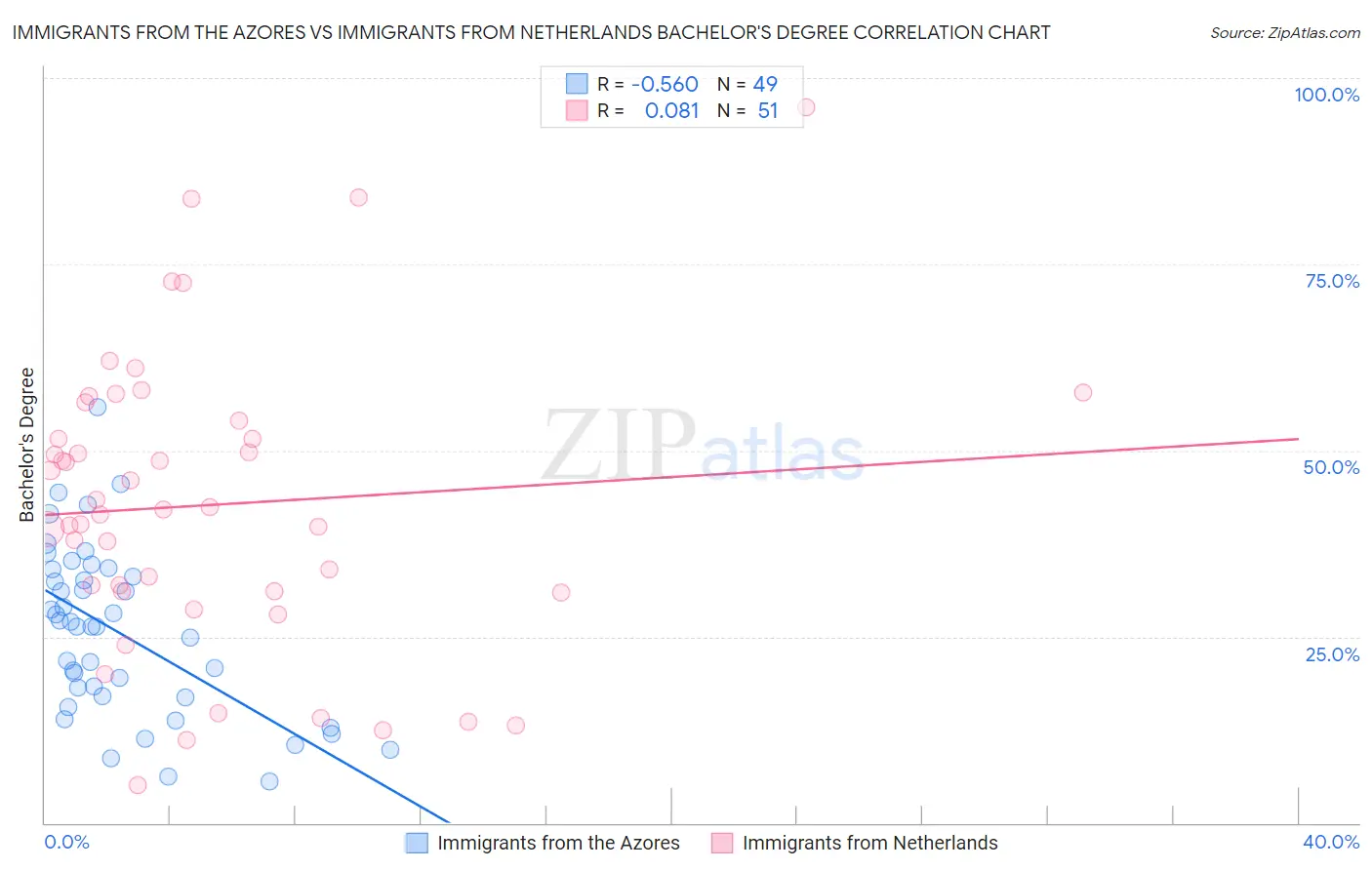 Immigrants from the Azores vs Immigrants from Netherlands Bachelor's Degree