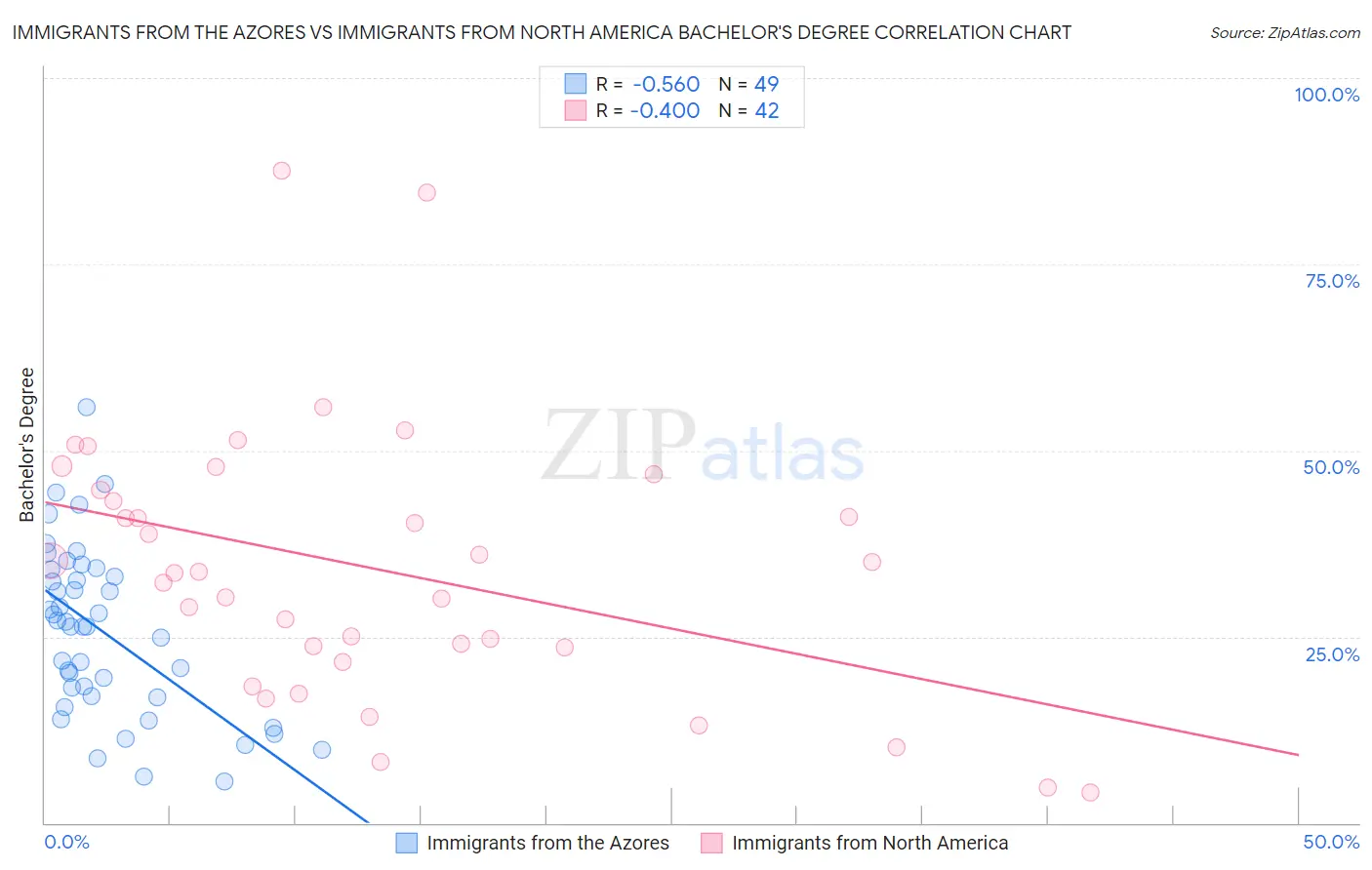 Immigrants from the Azores vs Immigrants from North America Bachelor's Degree