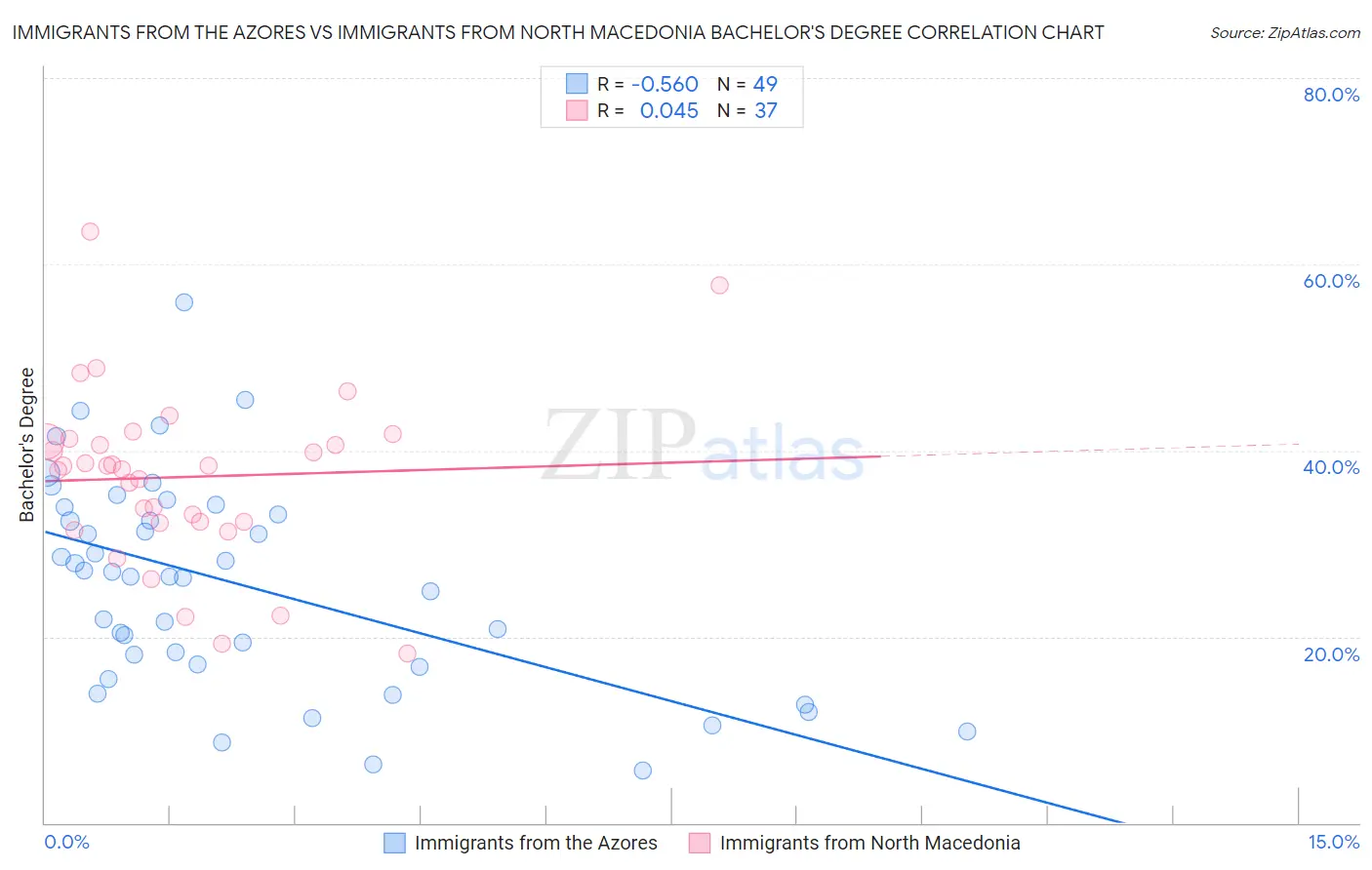 Immigrants from the Azores vs Immigrants from North Macedonia Bachelor's Degree