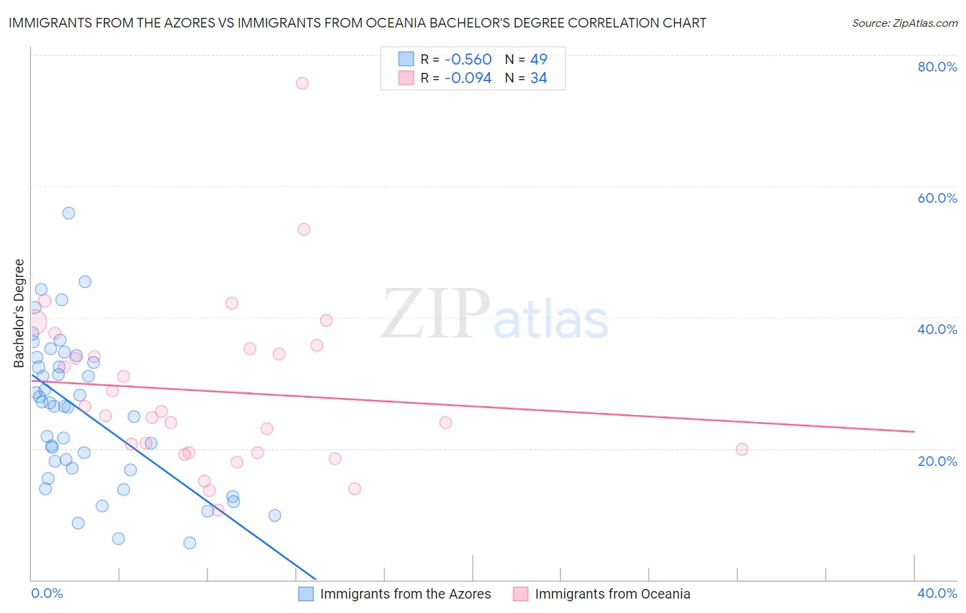 Immigrants from the Azores vs Immigrants from Oceania Bachelor's Degree