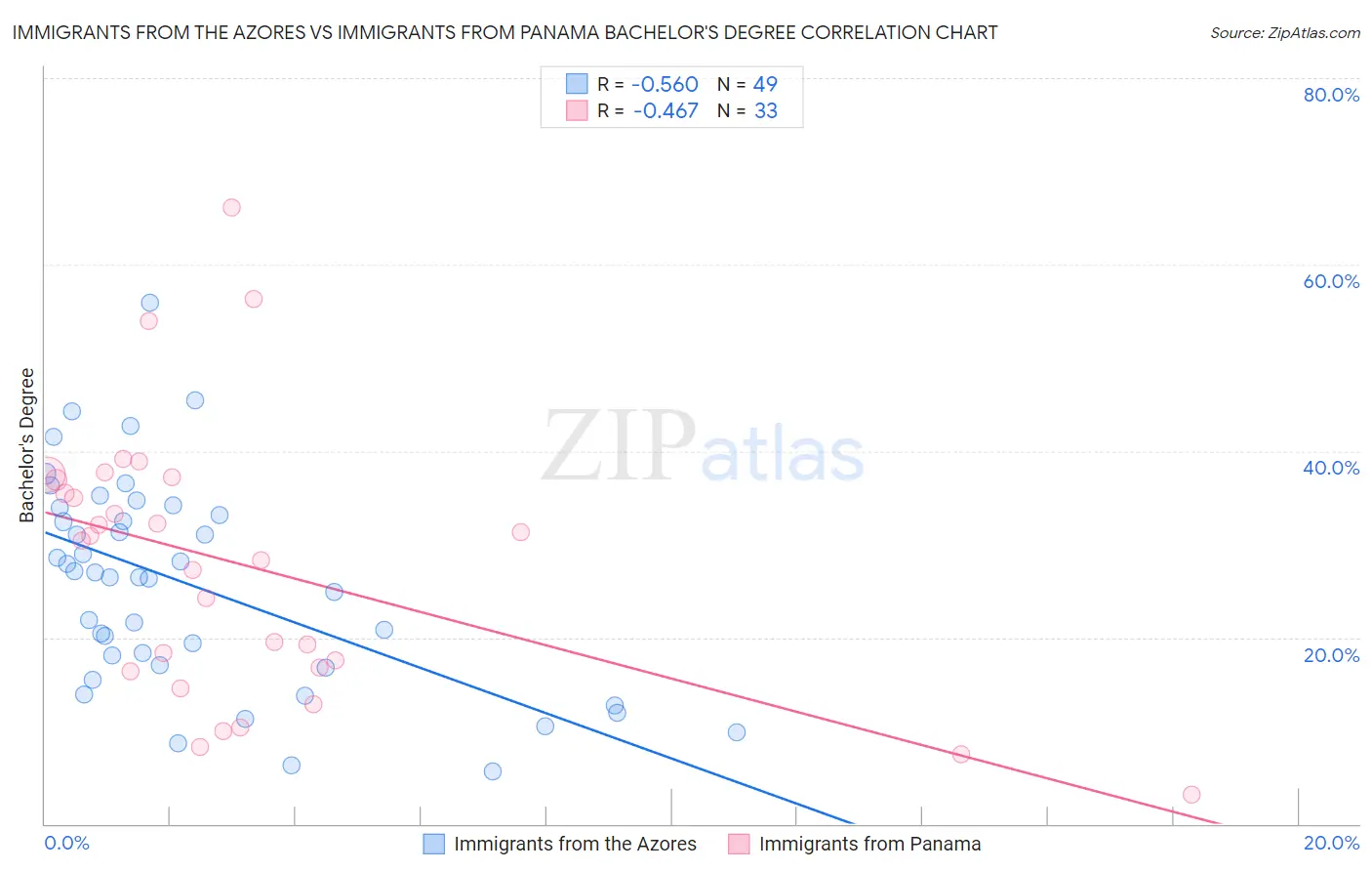 Immigrants from the Azores vs Immigrants from Panama Bachelor's Degree