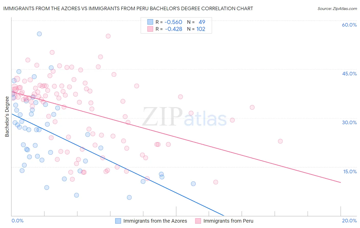 Immigrants from the Azores vs Immigrants from Peru Bachelor's Degree