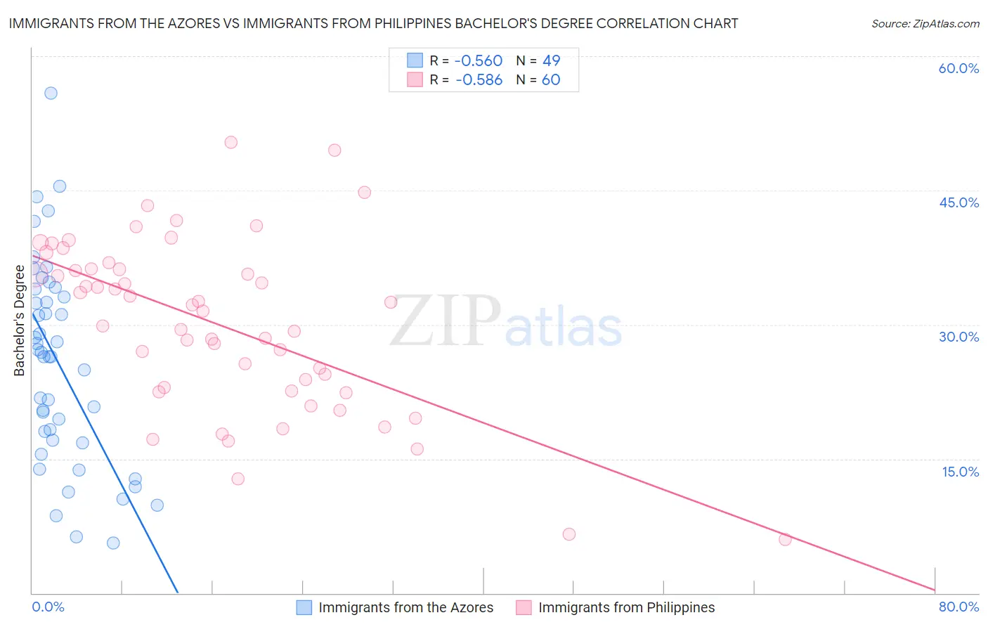 Immigrants from the Azores vs Immigrants from Philippines Bachelor's Degree