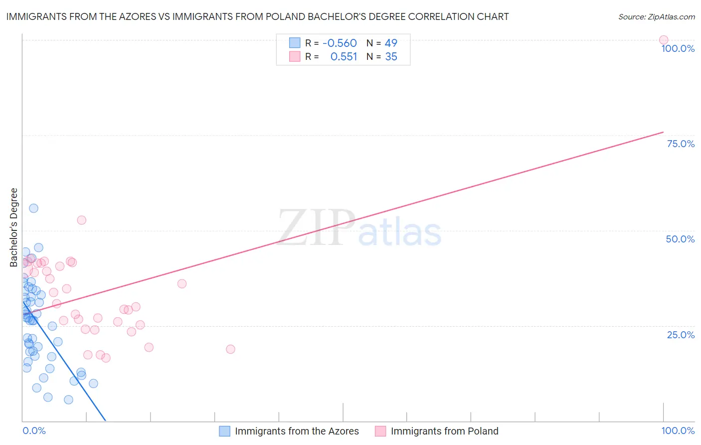 Immigrants from the Azores vs Immigrants from Poland Bachelor's Degree