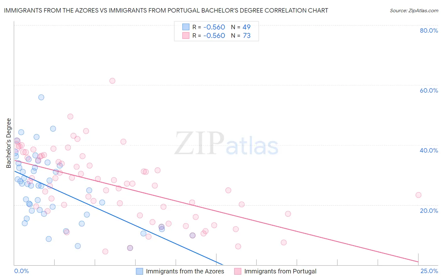 Immigrants from the Azores vs Immigrants from Portugal Bachelor's Degree