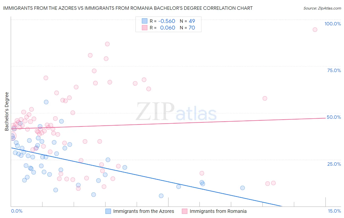 Immigrants from the Azores vs Immigrants from Romania Bachelor's Degree